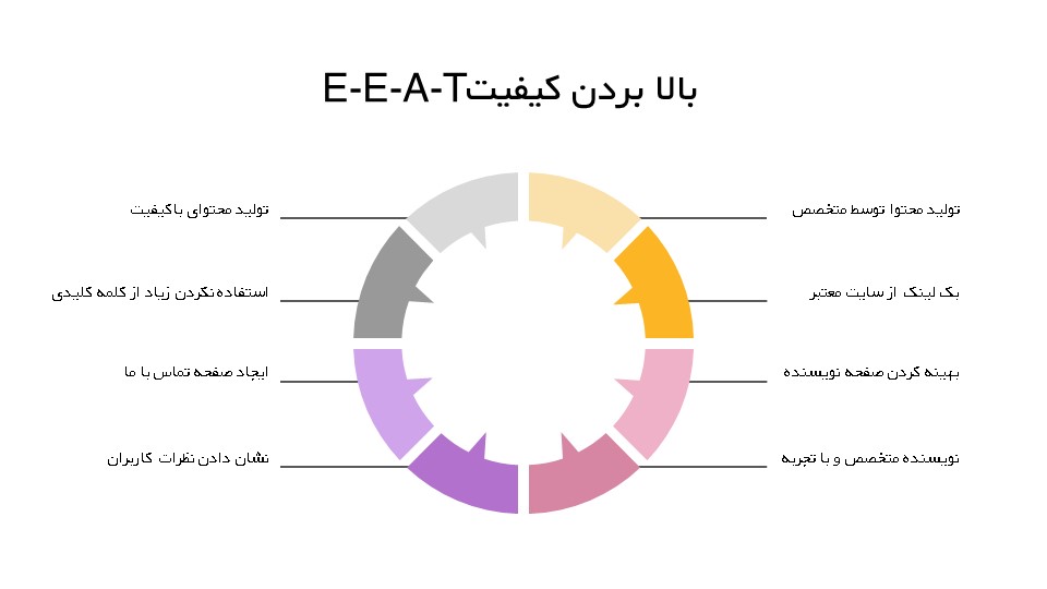 بالا بردن کیفیت E-E-A-T