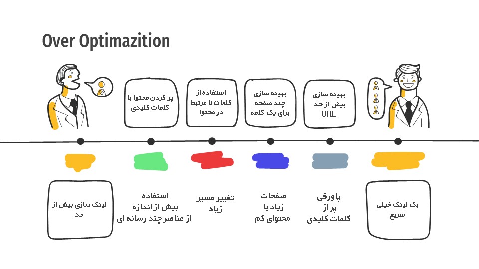 موارد بهینه سازی بیش از حد 