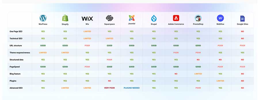 جدول بهترین CMS های مناسب سئو