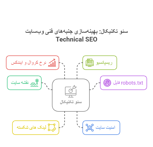 تکنیکال سئو